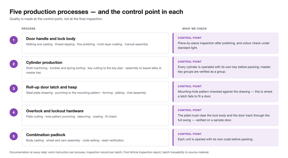 Five production processes with the control point called out for each: lock body, cylinder, latch and hasp, overlock hardware, combination padlock